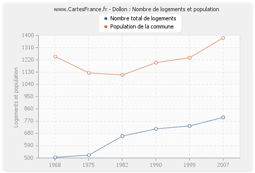 Dollon : Nombre de logements et population