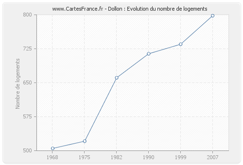 Dollon : Evolution du nombre de logements