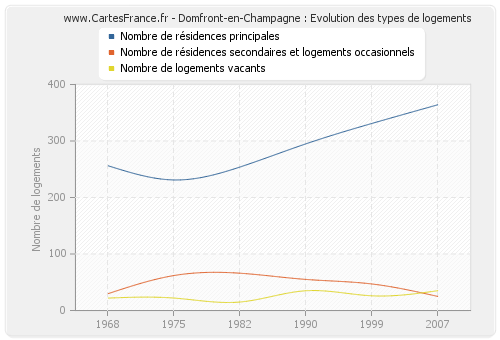 Domfront-en-Champagne : Evolution des types de logements