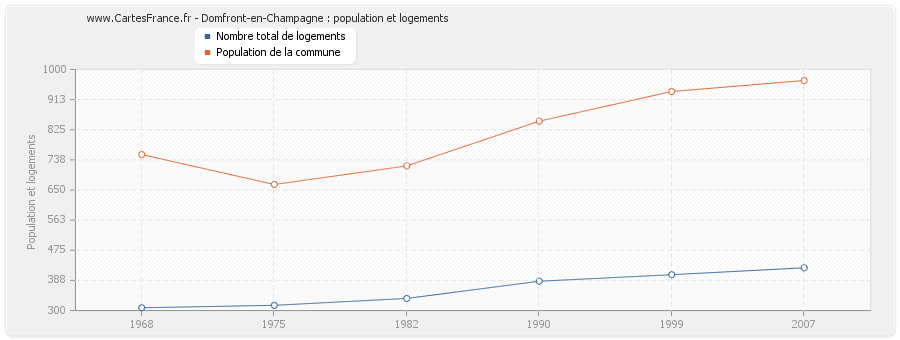 Domfront-en-Champagne : population et logements