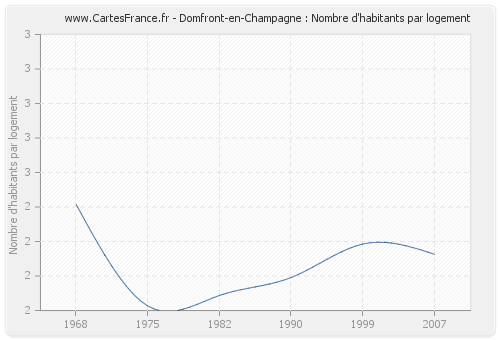 Domfront-en-Champagne : Nombre d'habitants par logement