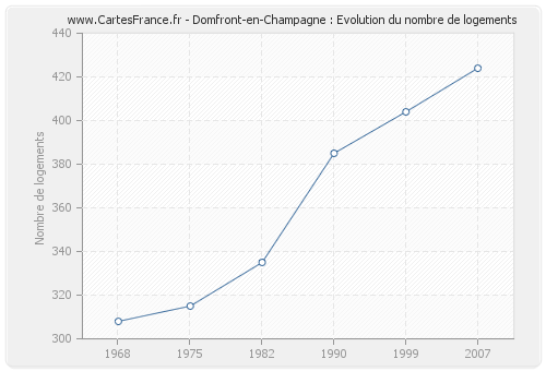 Domfront-en-Champagne : Evolution du nombre de logements