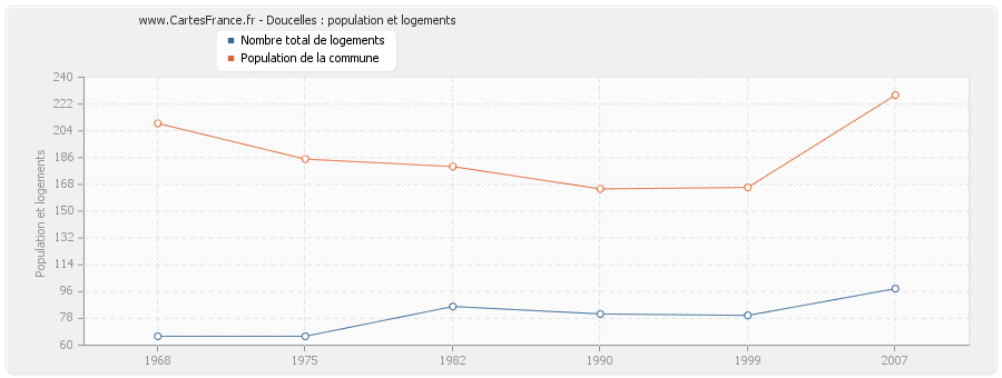 Doucelles : population et logements