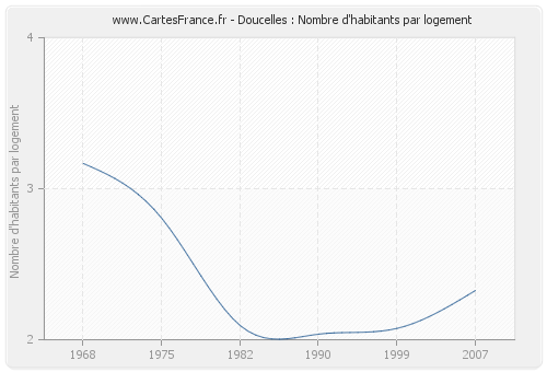 Doucelles : Nombre d'habitants par logement