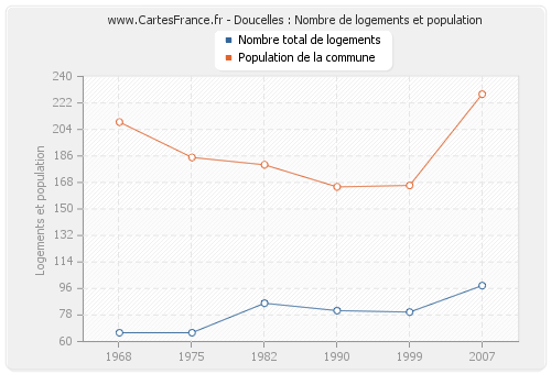 Doucelles : Nombre de logements et population