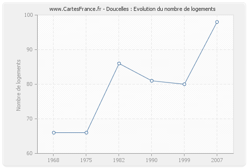 Doucelles : Evolution du nombre de logements