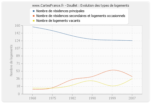 Douillet : Evolution des types de logements