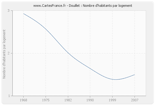 Douillet : Nombre d'habitants par logement