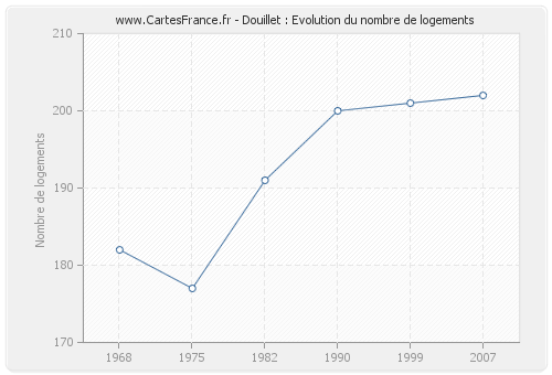 Douillet : Evolution du nombre de logements