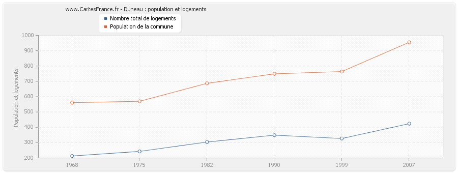 Duneau : population et logements