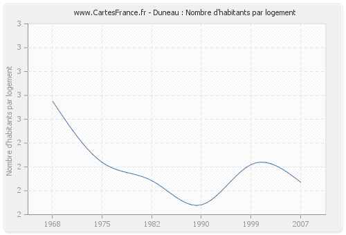 Duneau : Nombre d'habitants par logement