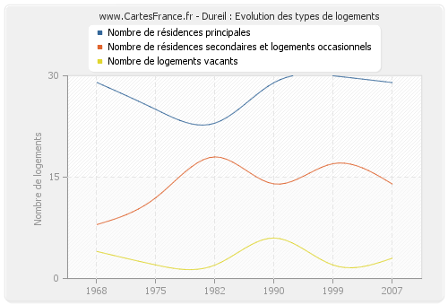 Dureil : Evolution des types de logements