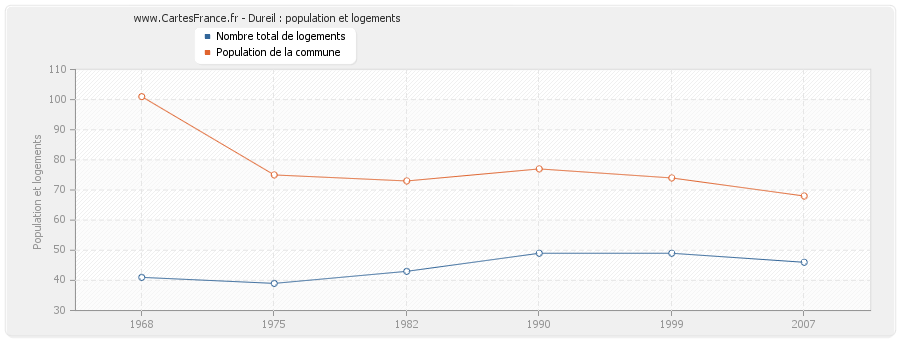 Dureil : population et logements