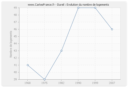 Dureil : Evolution du nombre de logements