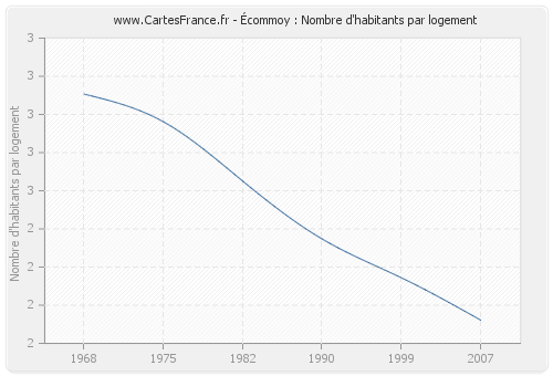 Écommoy : Nombre d'habitants par logement