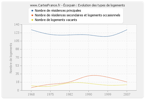 Écorpain : Evolution des types de logements