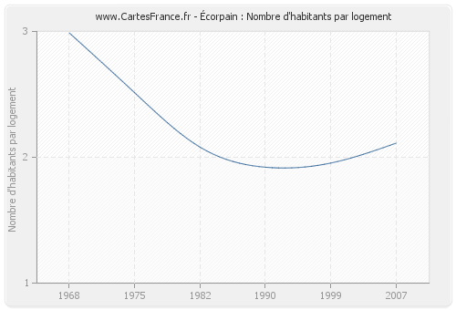 Écorpain : Nombre d'habitants par logement