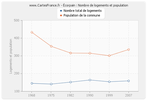 Écorpain : Nombre de logements et population