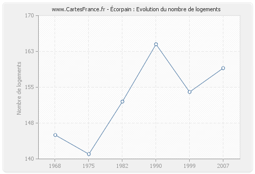 Écorpain : Evolution du nombre de logements