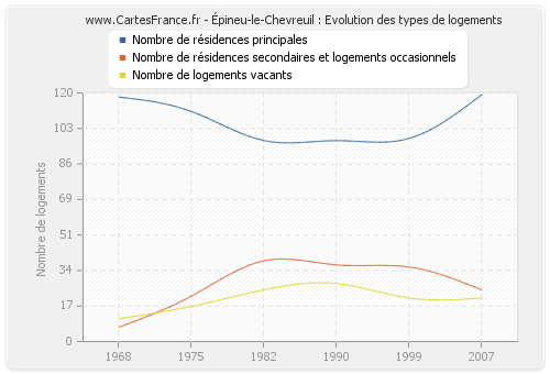 Épineu-le-Chevreuil : Evolution des types de logements