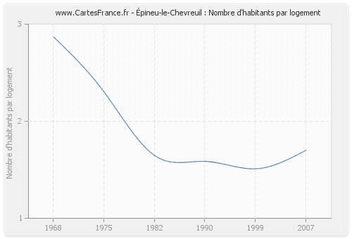Épineu-le-Chevreuil : Nombre d'habitants par logement