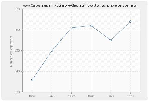 Épineu-le-Chevreuil : Evolution du nombre de logements