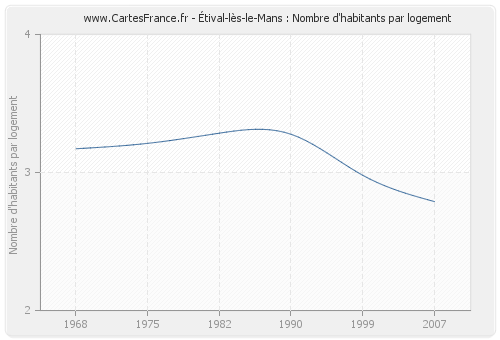 Étival-lès-le-Mans : Nombre d'habitants par logement