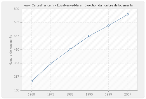 Étival-lès-le-Mans : Evolution du nombre de logements