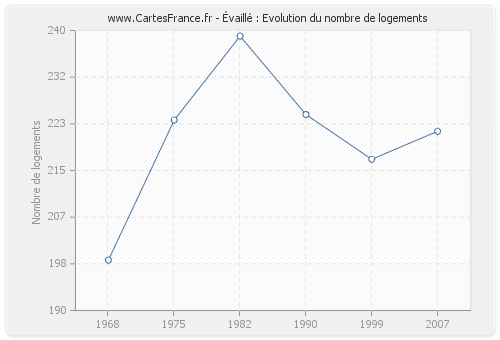 Évaillé : Evolution du nombre de logements