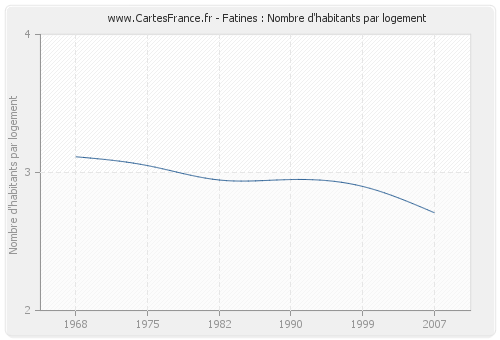 Fatines : Nombre d'habitants par logement