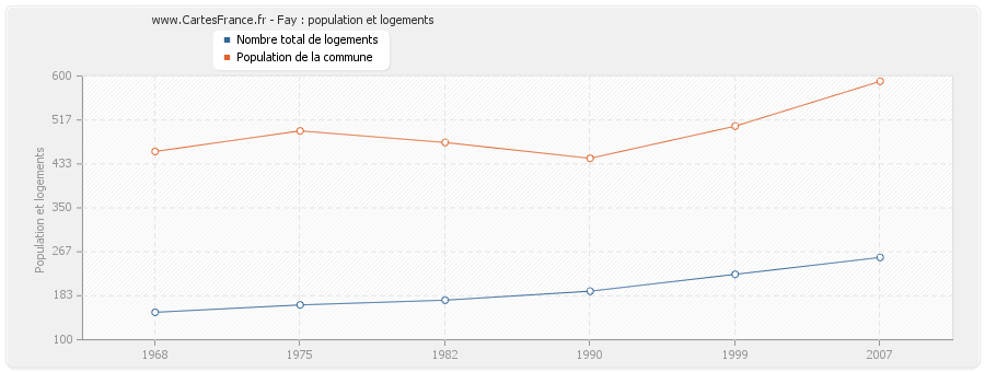 Fay : population et logements