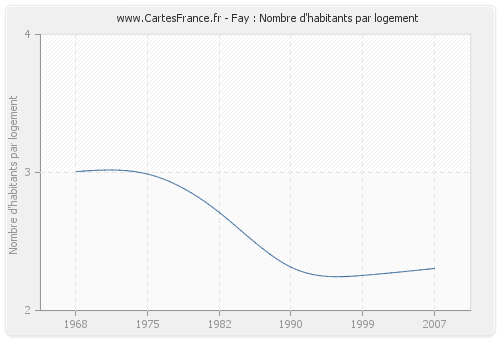 Fay : Nombre d'habitants par logement