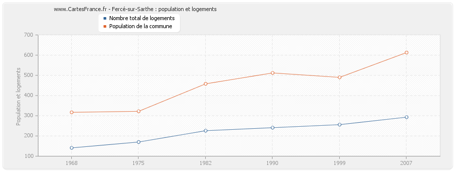 Fercé-sur-Sarthe : population et logements