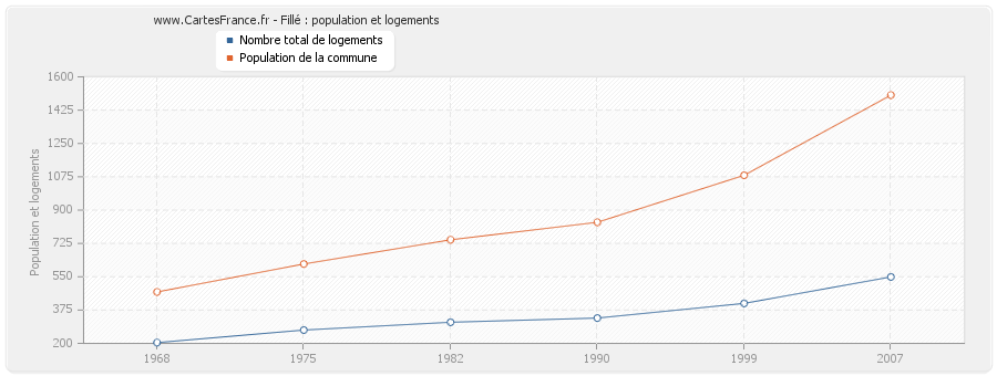 Fillé : population et logements