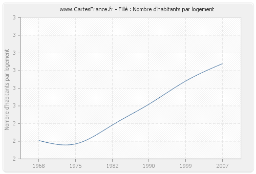 Fillé : Nombre d'habitants par logement