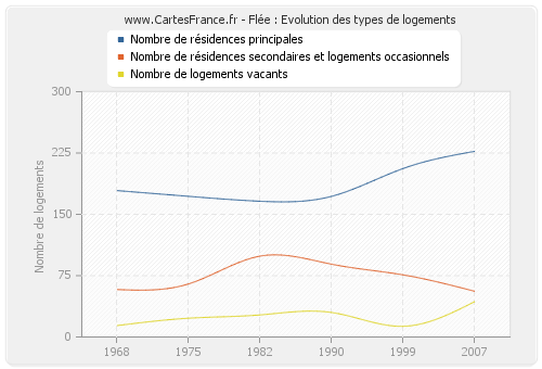 Flée : Evolution des types de logements