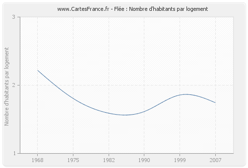 Flée : Nombre d'habitants par logement