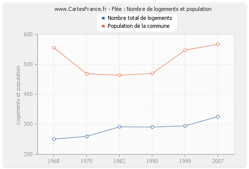 Flée : Nombre de logements et population