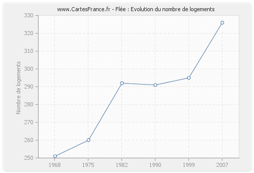 Flée : Evolution du nombre de logements