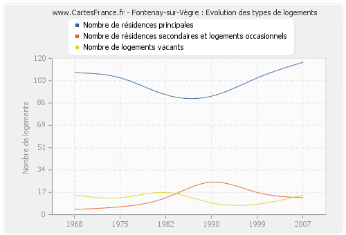 Fontenay-sur-Vègre : Evolution des types de logements