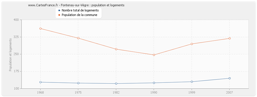 Fontenay-sur-Vègre : population et logements
