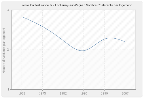 Fontenay-sur-Vègre : Nombre d'habitants par logement