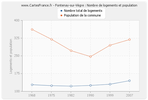 Fontenay-sur-Vègre : Nombre de logements et population