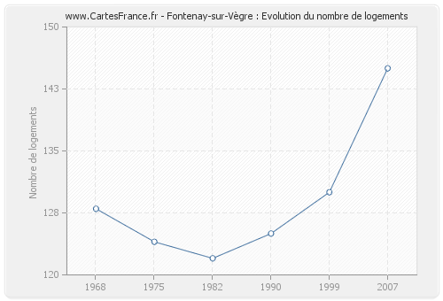 Fontenay-sur-Vègre : Evolution du nombre de logements
