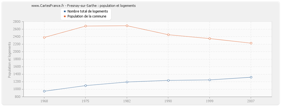 Fresnay-sur-Sarthe : population et logements