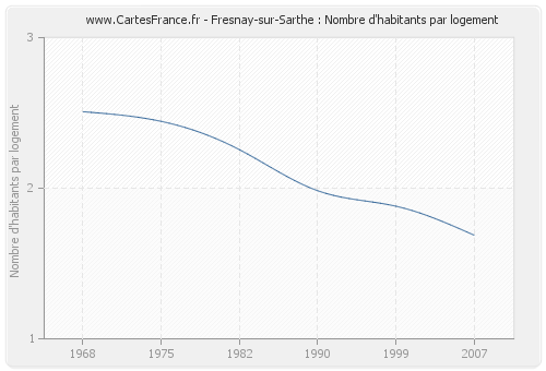 Fresnay-sur-Sarthe : Nombre d'habitants par logement