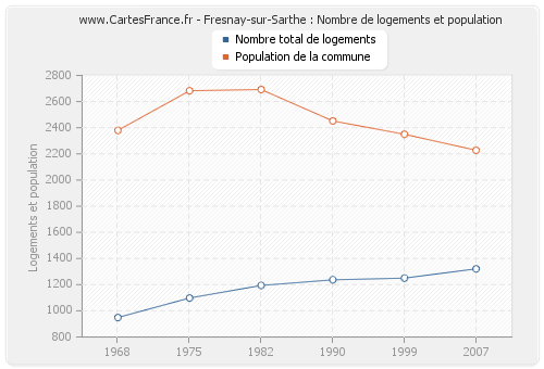 Fresnay-sur-Sarthe : Nombre de logements et population