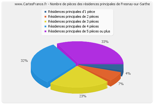 Nombre de pièces des résidences principales de Fresnay-sur-Sarthe