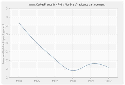 Fyé : Nombre d'habitants par logement