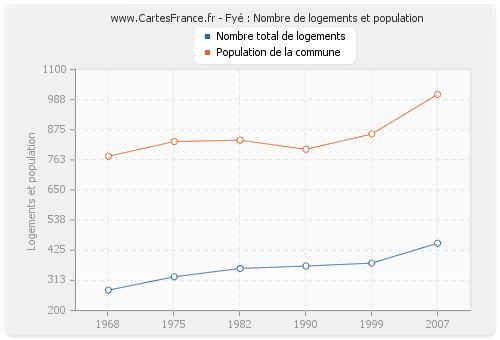 Fyé : Nombre de logements et population